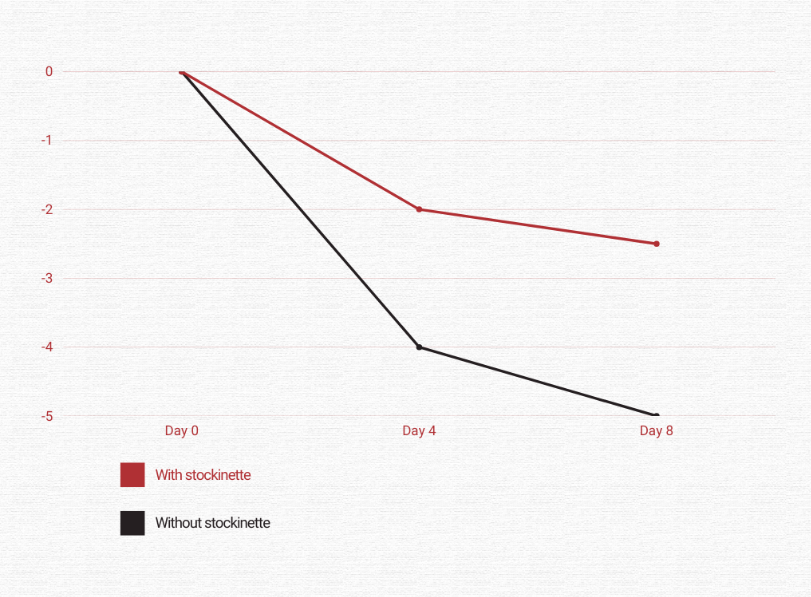 graph wheight loss with and without stockinette